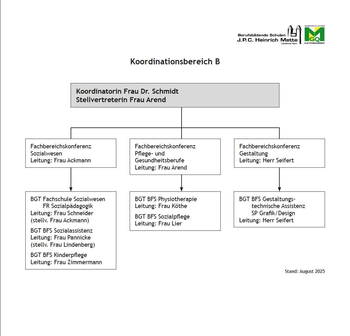 Organigramm des Koordinationsbereiches B